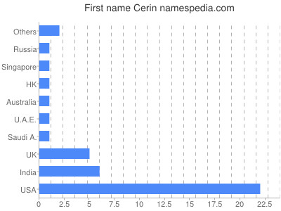 Given name Cerin