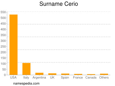 Surname Cerio