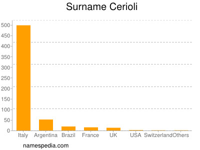 Surname Cerioli