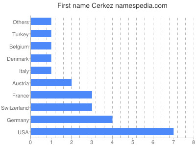 Given name Cerkez