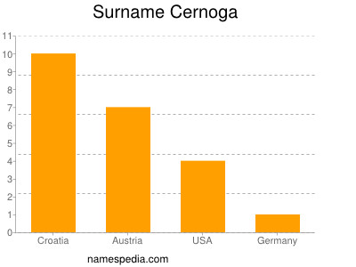 Surname Cernoga
