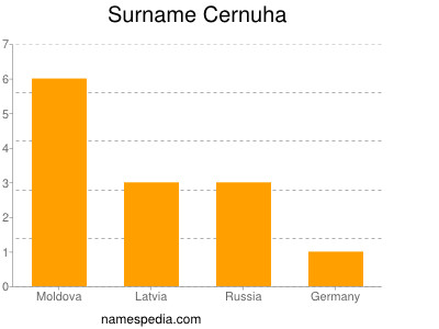 Surname Cernuha