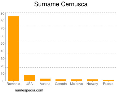 Surname Cernusca