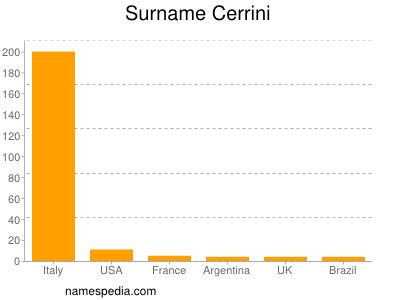 Surname Cerrini
