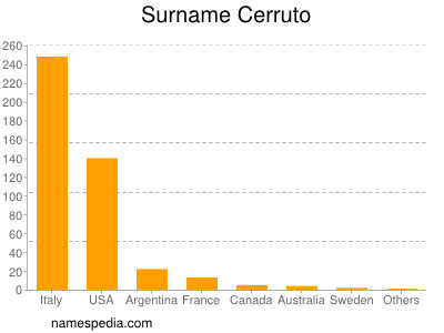 Surname Cerruto