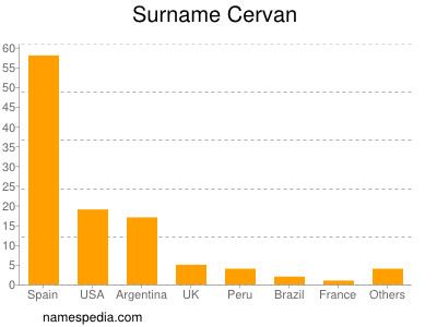 Surname Cervan