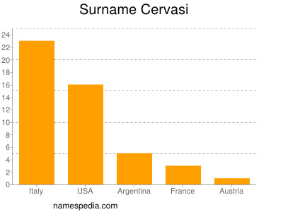 Surname Cervasi