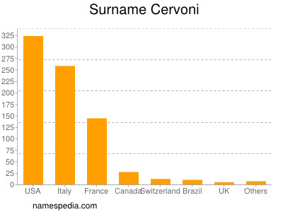 Surname Cervoni
