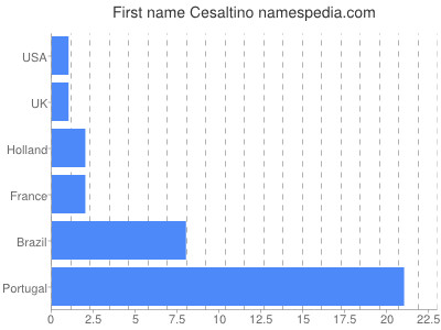 Given name Cesaltino