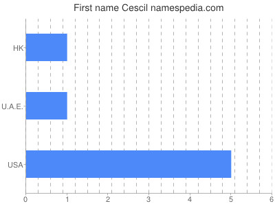 Given name Cescil