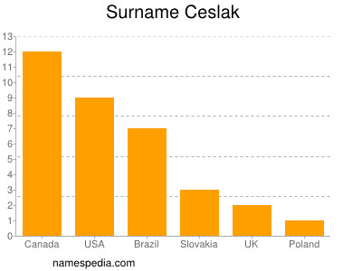 Surname Ceslak