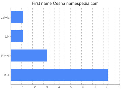 Given name Cesna