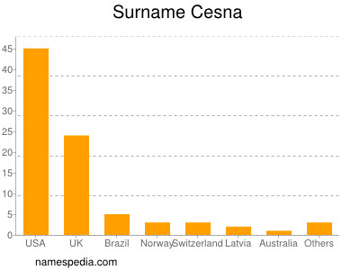 Surname Cesna