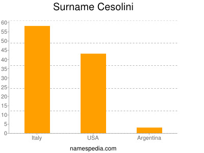 Surname Cesolini