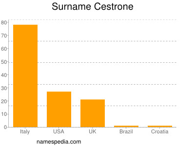 Surname Cestrone