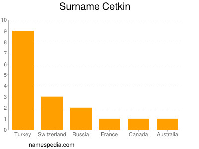 Surname Cetkin