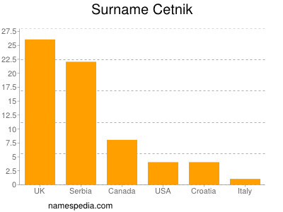 Surname Cetnik