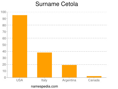 Surname Cetola