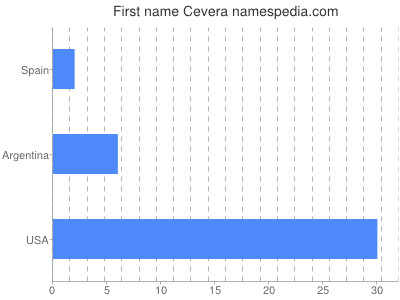 Given name Cevera
