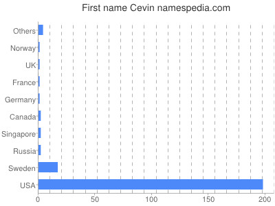 Given name Cevin