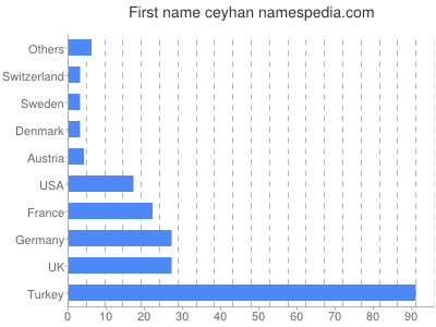 Given name Ceyhan