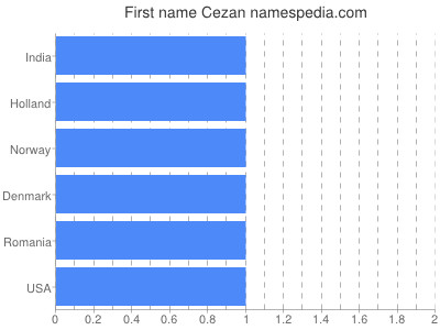 Given name Cezan