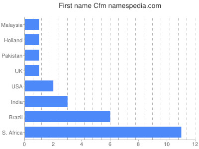 Given name Cfm