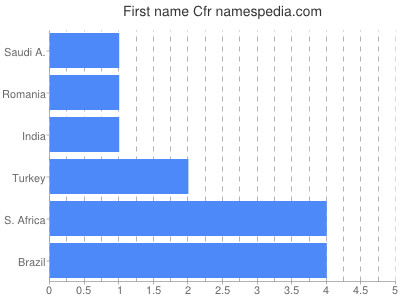 Given name Cfr