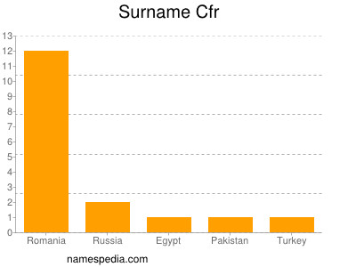 Surname Cfr