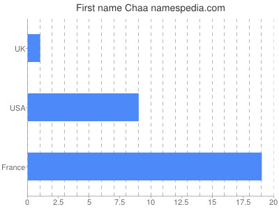 Given name Chaa