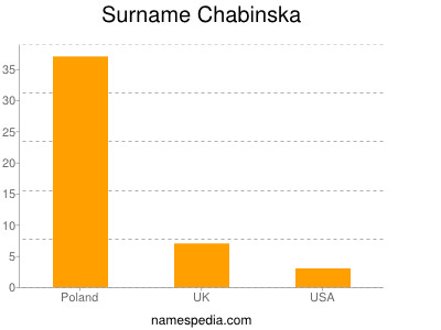 Surname Chabinska