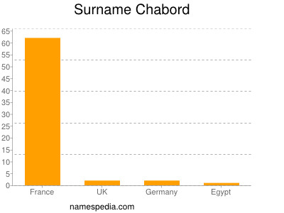 Surname Chabord