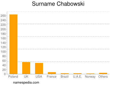 Surname Chabowski