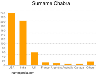 Surname Chabra