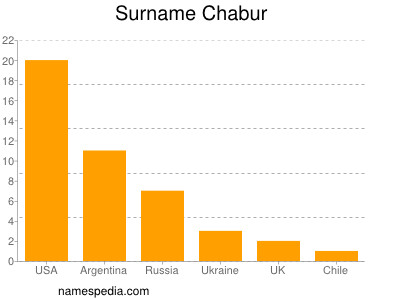 Surname Chabur