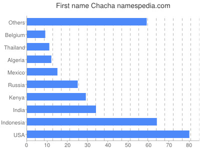 Given name Chacha