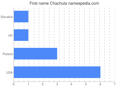 Given name Chachula