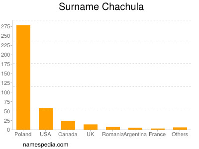 Surname Chachula