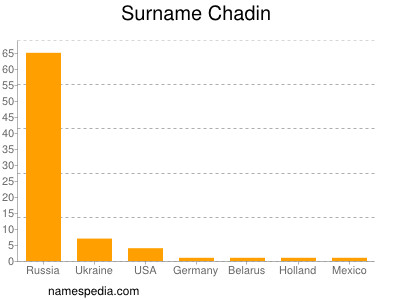 Surname Chadin