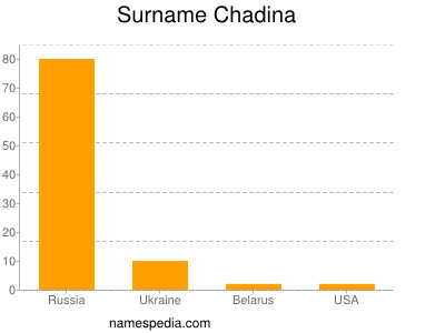 Surname Chadina