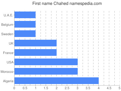 Given name Chahed