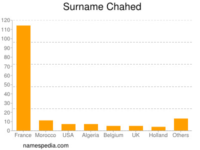 Surname Chahed