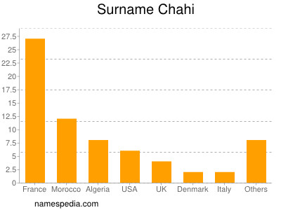 Surname Chahi