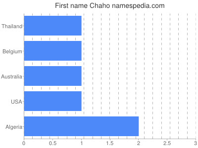 Given name Chaho