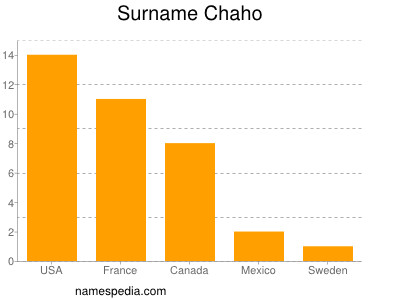 Surname Chaho
