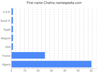 Given name Chahra