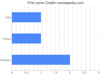 Given name Chaikh