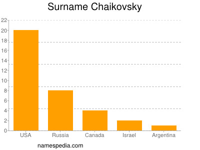 Surname Chaikovsky