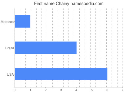 Given name Chainy