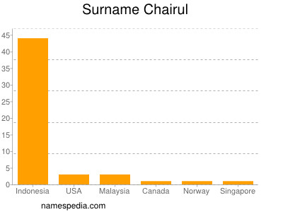 Surname Chairul